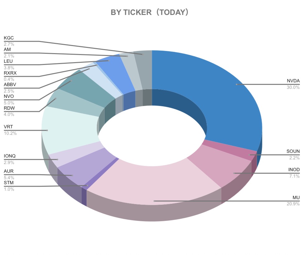 TODAY米国株ポートフォリオ